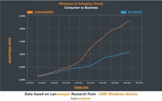 Win11连XP系统都不如的尴尬：这下反转了