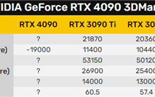 RTX 4090果然是个小怪兽！性能66％领先RTX 3090 Ti