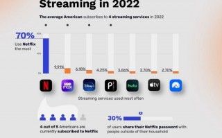 涨价太贵，多达 25% 的美国 Netflix 用户计划今年退订该服务