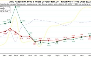 显卡价格终于崩盘！NVIDIA、AMD纷纷跌至