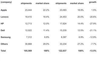 PC变天了！苹果逆袭联想、惠普成全球第一大厂商：唯一正增长