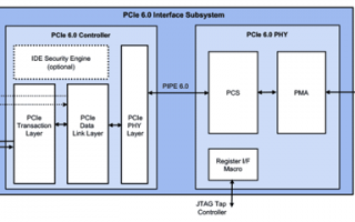 19年来最大革命：Rambus全球首发PCIe 6.0接口子系统