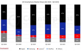 Counterpoint：苹果 iPhone 在 2021 年占据了美国市场的“半壁江山”