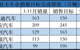 除了比亚迪 所有车企的牛皮都吹炸了？