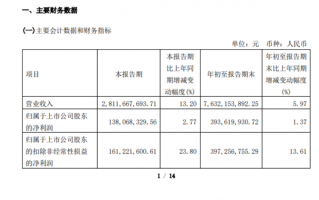 九号第三季度电动两轮车大卖32.97万辆：营收近11亿元