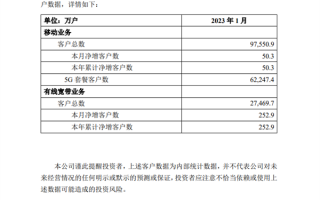 三大运营商5G用户超11亿！华为胡厚崑曾称中国5G领先全球