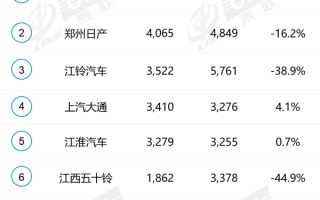 4月皮卡销量排名出炉：长城能打5.5个五菱