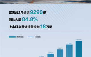 创中国高端车纪录！比亚迪汉2月销量出炉 国内 已有18万车主