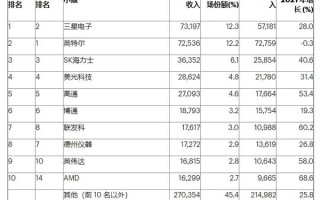 2021年半导体企业营收TOP10排名：Intel又被超了 AMD垫底