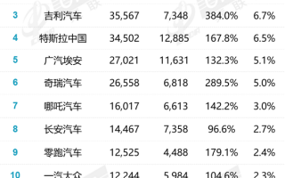 8月新能源销量排名：比亚迪无敌寂寞、塞力斯11倍疯涨