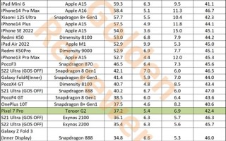 Pixel 7 Pro《原神》实测翻车：Tensor G2实际表现甚至不如骁龙870