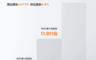 平均车价33.5万超宝马3系！极氪11月销量破1.1万辆 翻4倍