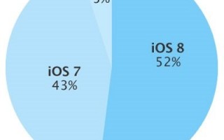 iOS8迎来里程“悲”，普及率过半
