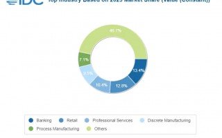 IDC：AI 产业 2023 年支出预估达到 1540 亿美元，35 个应用场景 2022-2026 复合年增长率超过 24%