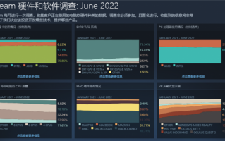 最受玩家追捧显卡、系统一览：CPU上AMD继续抢占Intel份额