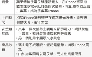 苹果激进！全新iPhone首曝光：前后双屏设计 最快明年推出