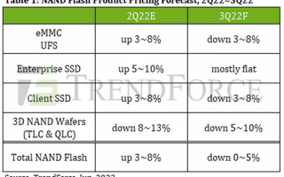 NAND供应过剩！下季度SSD价格将大降价 降幅不小