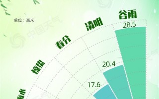 今日谷雨：一年中风最大的时候来了！大数据揭秘原因