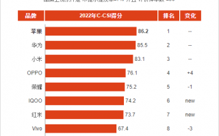 2022年国内手机满意度榜单：华为稳坐国产品牌第一