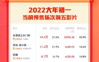 2022大年初一电影预售场次超52万 刷新中国影史纪录