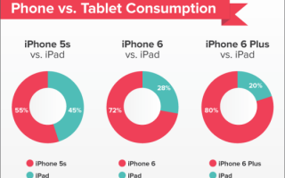 iPhone6 Plus一步一步蚕食iPad