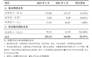 顺丰控股：1 月速运物流业务营收 172.8 亿元，同比增长 14.23%