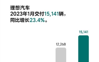 理想汽车1月交付15141辆！理想L7要来了