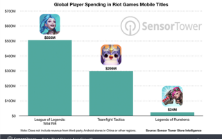 《英雄联盟手游》全球吸金超33亿元！国内iOS用户贡献72.2%