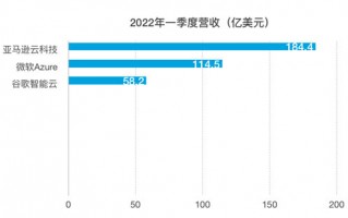 一季度亚马逊、微软、谷歌三大厂云业务营收比较：亚马逊大幅领先