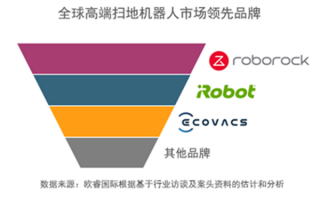 成立8年 石头科技在高端扫地机器人市场销量第一