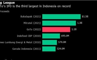 印尼科技公司 Goto 上市首日股价飙升 23%