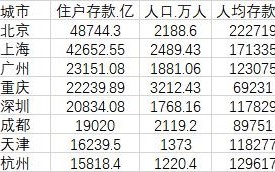 北京人均存款超20万元 存款最多城市一览：年均工资最高三行业揭晓