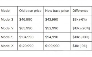 特斯拉海外大降价 美国新车主：恶心、不愿再看一眼爱车