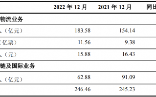 顺丰控股：2022 年 12 月速运物流业务单票收入 15.88 元，同比减少 3.35%