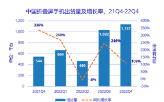 没5G又如何？华为折叠屏2022年国内第一：47%份额 撑起半边天