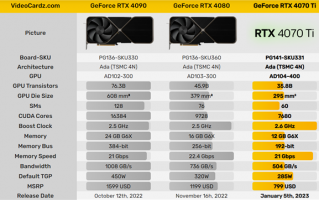 RTX 4070 Ti完整规格、性能曝光：4090一半性能、一半的价格