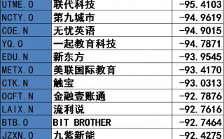 再遇集体杀跌 中概股底在何方？估值模型已被推翻、逻辑被打穿