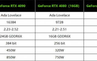 RTX 4080 12GB被吐槽该叫4070 NVIDIA回应：别小瞧它的性能