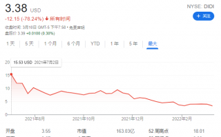 消息称滴滴暂停筹备香港上市，美股累积跌幅已达 78%