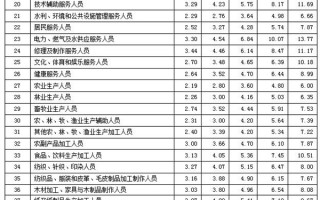 人社部发布最新工资价位表：负责人、金融、IT这三职业挣得最多