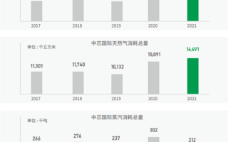 光刻机“电老虎” 中芯国际一年耗电29亿度：不到台积电零头