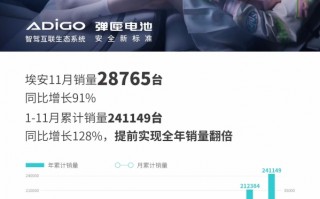 提前一月实现全年销量翻倍目标 广汽埃安11月销量超2.8万台