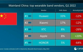 Q1 中国大陆可穿戴腕带设备市场厂商排行：华为、小米、小天才、苹果、荣耀前五