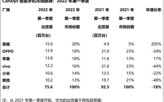 年增长率超200%！荣耀登顶国内第一季度手机销量榜