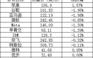 美股周二全线下跌：苹果逆势上涨 1.57%，阿里跌超 2%