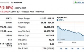 人民币贬值的威力：苹果股价下跌5%