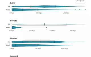 印度启动5G服务 网速如何？实测下载超500Mbps
