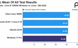 不如Linux发行版：Win11性能测试表现令人失望