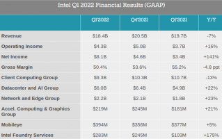 Intel 2022年一季度净利润81亿美元！同比大涨1.4倍