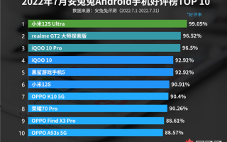 最新安卓手机好评榜出炉：小米12S Ultra第一 好评率趋近100%